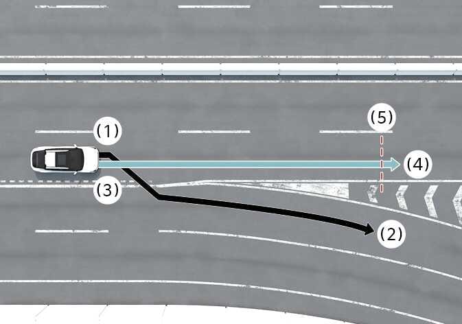 2026 Kia Tasman image showing Navigation-based Smart Cruise Control limitations. A light blue arrow indicates the driving route (3) on the main road (4), while a black arrow indicates the set route (1) to a branch line (2). Red dashed lines (5) mark a curved road section. Explains the limitation where the auto slowdown function may not operate when the driving route differs from the set route.