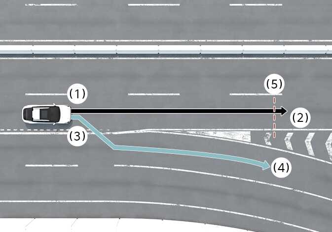 2026 Kia Tasman Navigation-based Smart Cruise Control limitation image. A white vehicle (1) follows a black arrow straight along the main road (2), while a light blue arrow indicates the set route branching right (4). A red dashed line (5) marks a curved road section on the straight path. Explains the system's behavior when the actual driving route differs from the navigation set route.