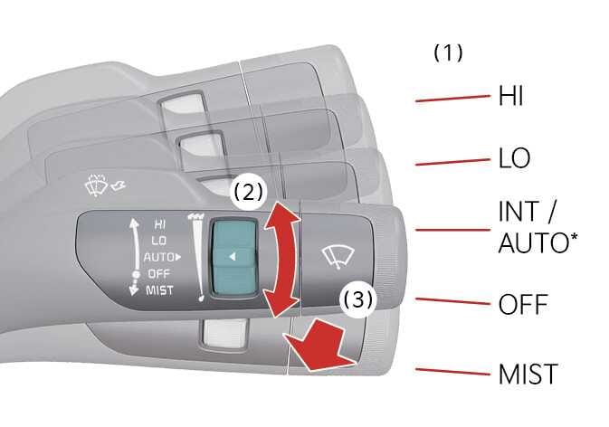 2026 Kia Tasman wiper control lever image. Red arrows indicate moving the lever (1) vertically to select HI, LO, INT/AUTO, OFF, or MIST, rotating the band (2) for interval adjustment, and pulling the lever (3) for the washer. Explains the operation of front wiper speed and washer functions.