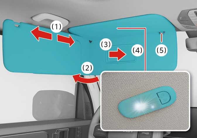 2026 Kia Tasman sun visor operation image. The sun visor is highlighted in teal with red arrows indicating sliding (1), swinging to the side (2), and opening the mirror cover (3). Callouts mark the ticket holder (4) and bracket (5). An inset shows the vanity light illuminating. Describes the function of adjusting the sun visor and using the mirror.