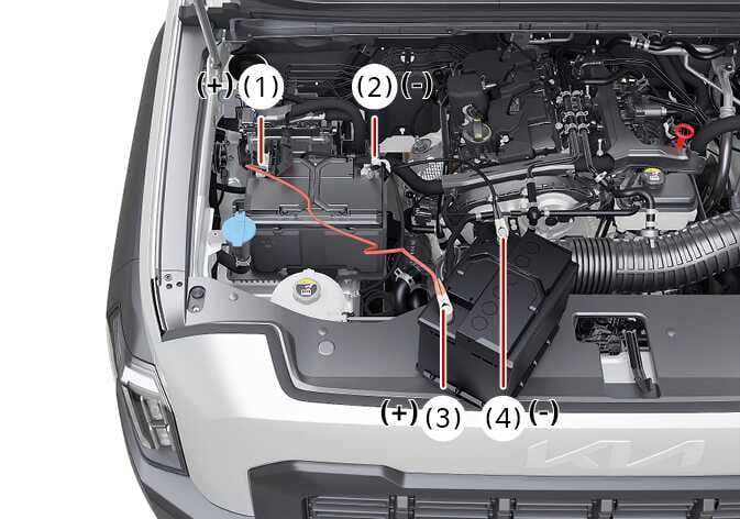2026 Kia Tasman jump-starting connection image. The view shows the engine compartment with labeled connection points. A red cable connects the positive terminal of the booster battery (1) to the positive terminal of the flat battery (4). A black cable connects the negative terminal of the booster battery (2) to the grounding point (3). Explains the correct sequence for connecting jumper cables.