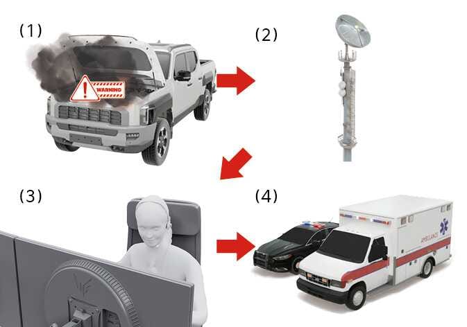 2026 Kia Tasman UAE eCall system operation process image. Red arrows indicate the flow from (1) a road accident with a warning sign, through (2) the wireless network, to (3) the Public Safety Answering Point (PSAP), and finally to (4) rescue vehicles. Explains the automatic emergency call service sequence.