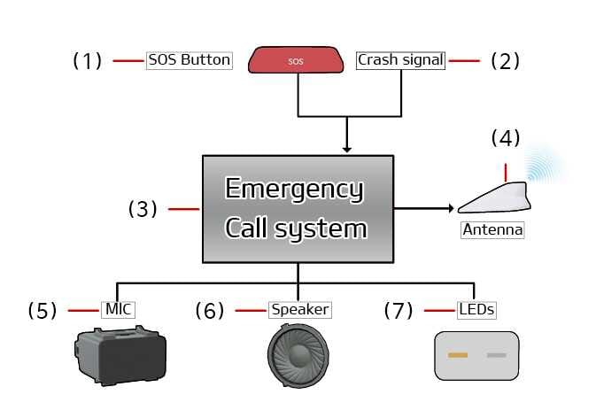 2026 Kia Tasman eCall in-vehicle system diagram image. The SOS Button (1) and Crash signal (2) are connected to the central Emergency Call system (3), linked with the Antenna (4), MIC (5), Speaker (6), and LEDs (7). This describes the connectivity and arrangement of the emergency system components.