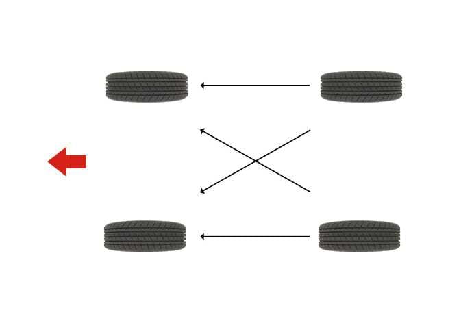 2026 Kia Tasman tire rotation pattern image. A red arrow indicates the front of the vehicle. Black arrows show the front tires moving straight back to the rear positions, while the rear tires cross diagonally to the opposite front positions. Explains the tire rotation method to equalize tread wear.