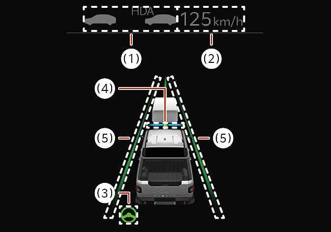 2026 Kia Tasman instrument cluster display image. Numbered callouts indicate: (1) the HDA indicator and vehicle status, (2) the set speed of 125 km/h, (3) the green steering wheel icon for Lane Following Assist, (4) the vehicle ahead and headway distance, and (5) the detected lane lines. Explains the display components of the Highway Driving Assist system.