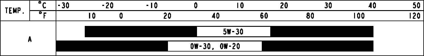 2026 Kia Tasman recommended SAE viscosity number chart image. The chart displays temperature ranges for Smartstream D2.2 engine oil. The 5W-30 range starts from -30 degrees Celsius, while the 0W-30 and 0W-20 range extends from below -30 degrees Celsius. It explains the recommended engine oil viscosity based on ambient temperature.