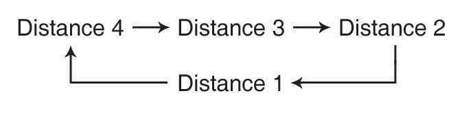 2026 Kia Tasman Smart Cruise Control distance setting cycle image. A diagram illustrates the sequence Distance 4, Distance 3, Distance 2, and Distance 1 connected by arrows in a loop. Explains the function where the vehicle-to-vehicle distance changes sequentially each time the button is pressed.