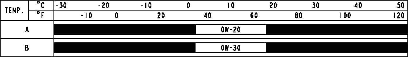2026 Kia Tasman recommended SAE viscosity number chart image. The table lists temperatures in Celsius and Fahrenheit. Row A '0W-20' and Row B '0W-30' show black bars spanning the full range from -30°C to 50°C. It describes the recommended oil viscosity for the Smartstream G2.5 T-GDi engine based on temperature.