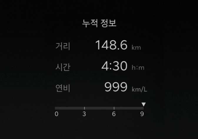 2026 기아 타스만 클러스터의 누적 정보 표시 화면 이미지입니다. 화면 상단에 '누적 정보' 타이틀이 있고, 그 아래로 '거리 148.6 km', '시간 4:30 h:m', '연비 999 km/L' 정보가 나열되어 있습니다. 하단에는 연비 효율을 나타내는 게이지가 표시되어 있습니다. 초기화 시점부터 누적된 주행 관련 정보를 확인하는 기능을 설명합니다.