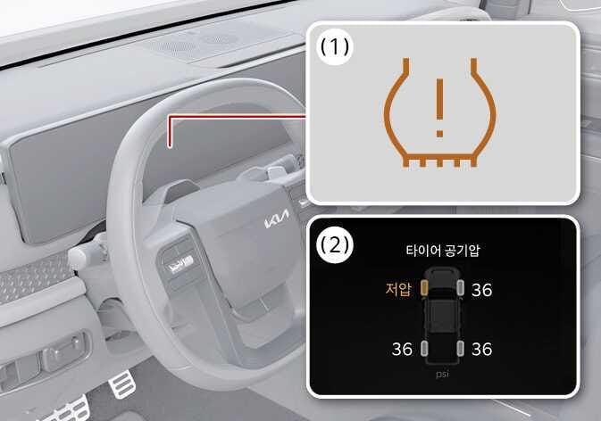 2026 기아 타스만 타이어 공기압 경보 시스템(TPMS) 이미지입니다. 계기판에 점등된 (1) 저압 타이어 경고등/TPMS 경고등은 타이어 단면 속에 느낌표가 있는 주황색 아이콘으로 표시됩니다. 인포테인먼트 화면의 (2) 개별 저압 타이어 위치 및 공기압 표시 화면에는 차량 그래픽과 함께 특정 타이어가 주황색 텍스트 '저압'으로 강조되어 있습니다. 공기압이 낮은 타이어의 위치와 상태를 운전자에게 알리는 기능을 설명합니다.