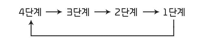 2026 기아 타스만 스마트 크루즈 컨트롤 차간거리 단계 설정 이미지입니다. 4단계에서 3단계, 2단계, 1단계 순서로 이어지는 오른쪽 방향 화살표와, 1단계에서 다시 4단계로 되돌아가는 화살표가 표시되어 있습니다. 차간거리 설정 버튼을 조작할 때마다 차간거리가 4단계부터 1단계까지 순차적으로 변경되고 다시 4단계로 순환하는 기능을 설명합니다.