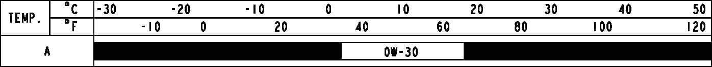 2026 기아 타스만 엔진 오일 점도 분류표 이미지입니다. 섭씨 -30~50도, 화씨 -10~120도 범위에서 항목 A는 전체 구간에 검은색 막대와 '0W-30'이 표시되어 있습니다. 외부 기온에 맞는 권장 엔진 오일 점도를 확인하는 기능을 설명합니다.
